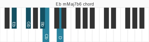 Piano voicing of chord Eb mMaj7b6